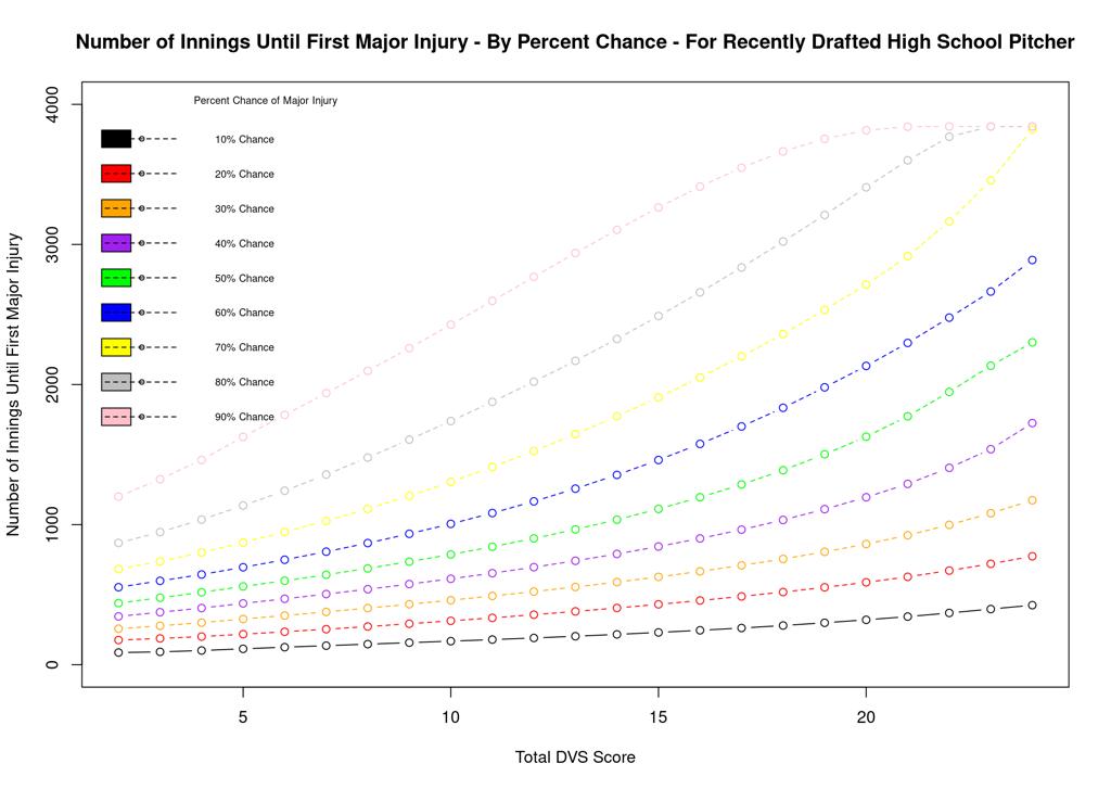 DVS Score Vs Injury Chart