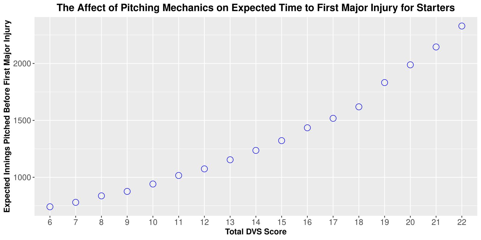 Injury Prediction Chart